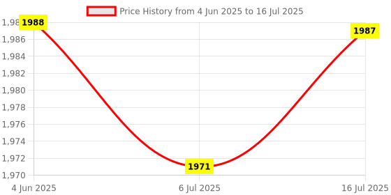 amazon.in CALANDIS™ Mechanical Keyboard Switches for MX Switch Keyboard Beginner Enthusiast Blue 90 | Keyboards & Keypads | I2 Price History Graph from 4 Jun 2025 to 16 Jul 2025