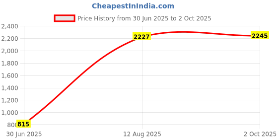 amazon.in CALANDIS™ Mechanical Keyboard Switches for MX Switch Keyboard Beginner Enthusiast Dustproof Blue 90 | Keyboards & Keypads | Keyboards, Mice & Pointers Price History Graph from 30 Jun 2025 to 2 Oct 2025