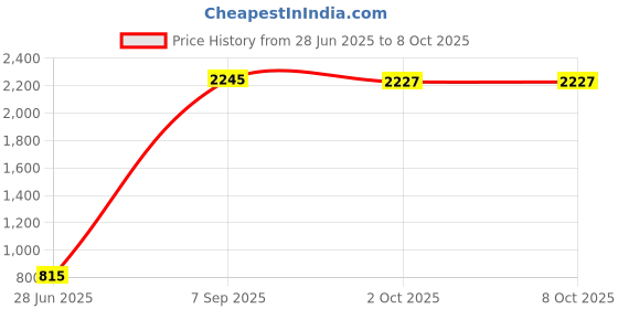 amazon.in CALANDIS™ Mechanical Keyboard Switches for MX Switch Keyboard Beginner Enthusiast Dustproof Blue 90 | Keyboards, Mice & Pointers | Keyboards & Keypads Price History Graph from 28 Jun 2025 to 7 Oct 2025