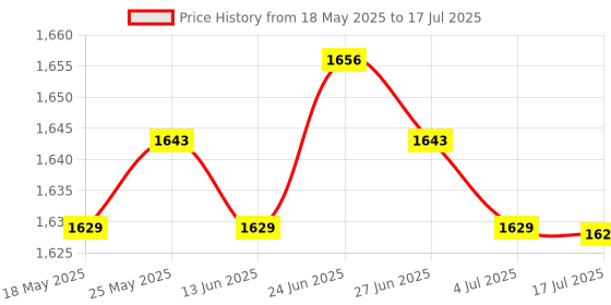 amazon.in CALANDIS™ Mechanical Keyboard Switches for MX Switch Keyboard Beginner Enthusiast Red 70 | Keyboards & Keypads | Keyboards, Mice & Pointers Price History Graph from 18 May 2025 to 17 Jul 2025