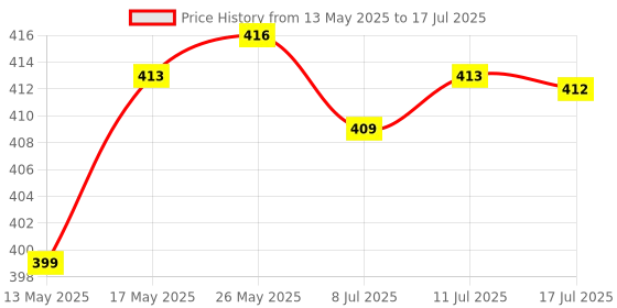 amazon.in CALANDIS™ Mechanical Limit Switch Module Replace with 1M Cable for Ramps 1.4 Accessory Horizontal | 3D Printers | 3D Printers & Supplies Price History Graph from 13 May 2025 to 17 Jul 2025