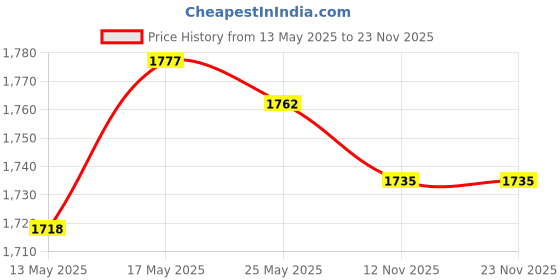 amazon.in calandis CALANDIS™ Mechanical Metronome Universal Metronome for Guitar Ukulele Music Instrument Blue | Metronomes | Equipment | Musical Instruments & Gear calandis Price History Graph from 13 May 2025 to 23 Nov 2025