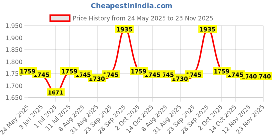 amazon.in CALANDIS™ Mechanical Metronome Universal Metronome for Guitar Ukulele Music Instrument Red | Metronomes | Equipment | Musical Instruments & Gear Price History Graph from 24 May 2025 to 23 Nov 2025