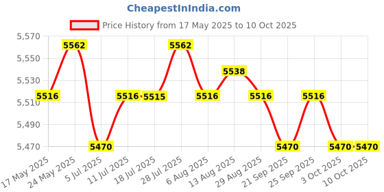 amazon.in CALANDIS™ Media Mod Lens Mod Display Mod Aluminum Alloy Frame Black Lens Accessories | Other Camera & Photo Accs | Camera & Photo Accessories Price History Graph from 17 May 2025 to 9 Oct 2025