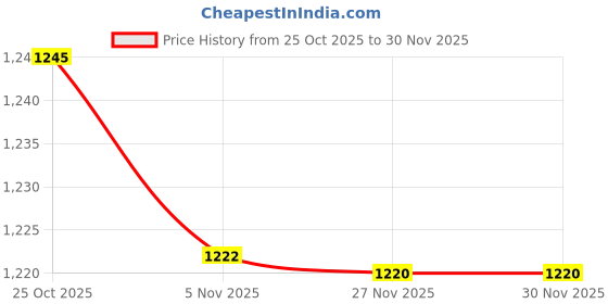 amazon.in CALANDIS™ Meibomian Gland Forceps Clamp for Palpebral Gland Massage Small Round Head | Eyelash Tools | Makeup Tools & Accessories | Makeup Price History Graph from 25 Oct 2025 to 27 Nov 2025