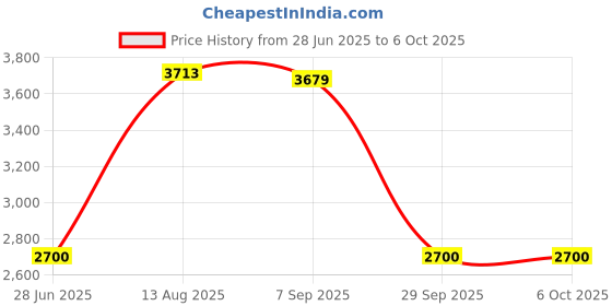 amazon.in CALANDIS™ Membrane Gaming Keyboard All-Metal Panel Keyboard White Blue Light | Keyboards, Mice & Pointers | Keyboards & Keypads Price History Graph from 28 Jun 2025 to 6 Oct 2025