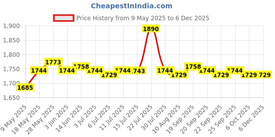 amazon.in CALANDIS™ Memory Card for Smart Phones Tablets Cameras Dashcam Black 64GB | Memory Cards | Cell Phone Accessories Price History Graph from 9 May 2025 to 5 Dec 2025