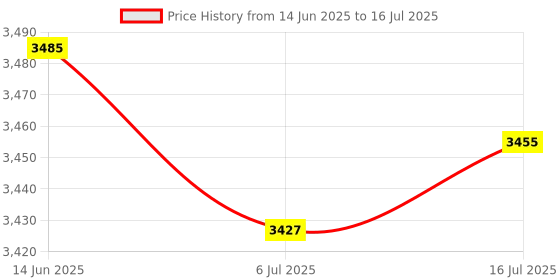 amazon.in CALANDIS™ Memory Ram 4GB DDR4 RAM 2400MHz 240 Pin Sitck Card for PC Desktop Computer | Memory (RAM) | Computer Components & Parts Price History Graph from 14 Jun 2025 to 16 Jul 2025
