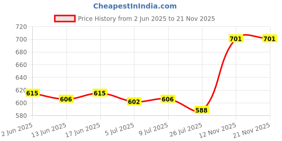 amazon.in calandis CALANDIS™ Men Classic Alloy Antique Belt Buckle Single Prong Rectangular Pin Buckle | Mens Accessories calandis Price History Graph from 2 Jun 2025 to 19 Nov 2025