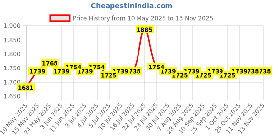 amazon.in calandis CALANDIS™ Men Sport Apparel Tights Compression Base Layer Workout Pants XL Black | Athletic Apparel | Mens Clothing calandis Price History Graph from 10 May 2025 to 13 Nov 2025