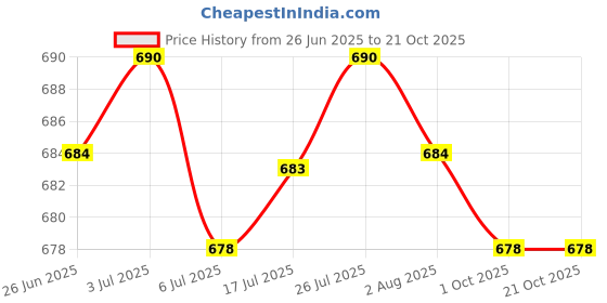 amazon.in calandis CALANDIS™ Men Underwear Comfortable Thong T Shaped Panties for Themed Party | Underwear | I2 calandis Price History Graph from 26 Jun 2025 to 20 Oct 2025