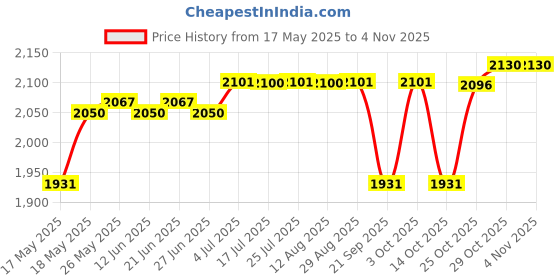 amazon.in calandis CALANDIS™ Men Women Cook Medical Nursing Shoes Ultralite Clogs with Strap 37 Black | Occupational | Womens Shoes calandis Price History Graph from 17 May 2025 to 3 Nov 2025
