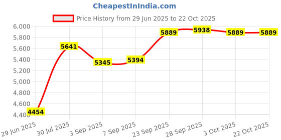 amazon.in calandis CALANDIS™ Men's Breathable Safety Shoes Steel Toe Work Boots Hiking Climbing Shoes EU 39 UK 6.5 US 7 | Other Business & Industrial calandis Price History Graph from 29 Jun 2025 to 21 Oct 2025