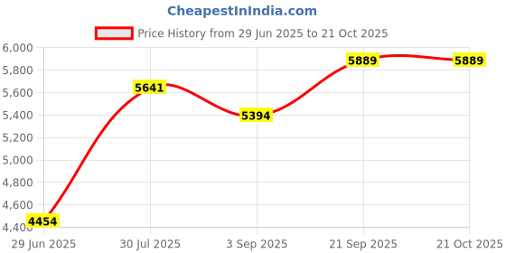 amazon.in calandis CALANDIS™ Men's Breathable Safety Shoes Steel Toe Work Boots Hiking Climbing Shoes EU 39 UK 6.5 US 7 | Other Business & Industrial calandis Price History Graph from 29 Jun 2025 to 21 Oct 2025