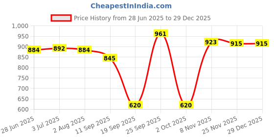 amazon.in calandis CALANDIS™ Mens Cowboy Engraved Pattern Decorative Antique Silver Western Belt Buckle | Belt Buckles | Mens Accessories calandis Price History Graph from 28 Jun 2025 to 18 Nov 2025