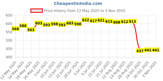 amazon.in calandis CALANDIS™ Men's Lace Opening Pouch G-String Underwear Thong Panty White | Underwear | Mens Clothing calandis Price History Graph from 13 May 2025 to 2 Nov 2025