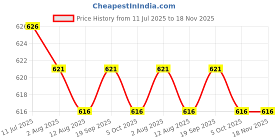 amazon.in calandis CALANDIS™ Mens Ratchet Belt Buckle, Automatic Slide Buckle for Belt Strap 35mm 1 | Belt Buckles calandis Price History Graph from 11 Jul 2025 to 17 Nov 2025