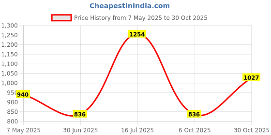 amazon.in CALANDIS™ Mens Sauna Sweat Vest Abdomen Undershirts Sports Vest Men Waist Trainer Vest L | Shapewear | Intimates & Sleep | Womens Clothing Price History Graph from 7 May 2025 to 30 Oct 2025