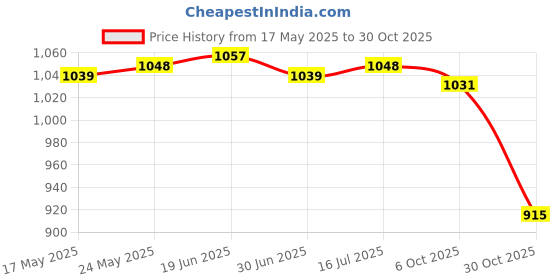 amazon.in CALANDIS™ Mens Sauna Sweat Vest Abdomen Undershirts Sports Vest Men Waist Trainer Vest S | Shapewear | Intimates & Sleep | Womens Clothing Price History Graph from 17 May 2025 to 30 Oct 2025
