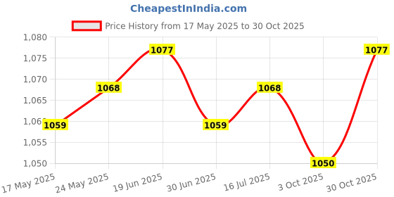 amazon.in CALANDIS™ Mens Sauna Sweat Vest Abdomen Undershirts Sports Vest Men Waist Trainer Vest XL | Shapewear | Intimates & Sleep | Womens Clothing Price History Graph from 17 May 2025 to 30 Oct 2025