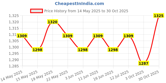 amazon.in CALANDIS™ Mens Sauna Sweat Vest Workout Shirt Slimming Burner Sweat Enhancing Vest 4XL 5XL Argent | Shapewear | Intimates & Sleep | Womens Clothing Price History Graph from 14 May 2025 to 30 Oct 2025