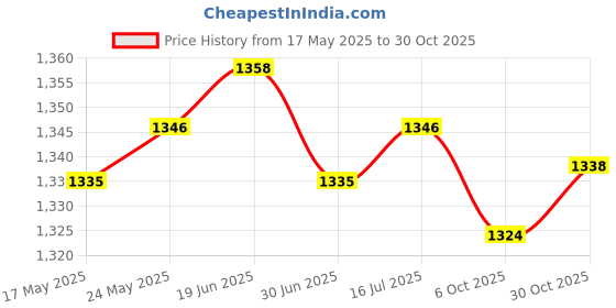 amazon.in CALANDIS™ Mens Sauna Sweat Vest Workout Shirt Slimming Burner Sweat Enhancing Vest 4XL 5XL PU Blue | Shapewear | Intimates & Sleep | Womens Clothing Price History Graph from 17 May 2025 to 30 Oct 2025