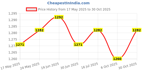 amazon.in CALANDIS™ Mens Sauna Sweat Vest Workout Shirt Slimming Burner Sweat Enhancing Vest L XL Argent | Shapewear | Intimates & Sleep | Womens Clothing Price History Graph from 17 May 2025 to 30 Oct 2025