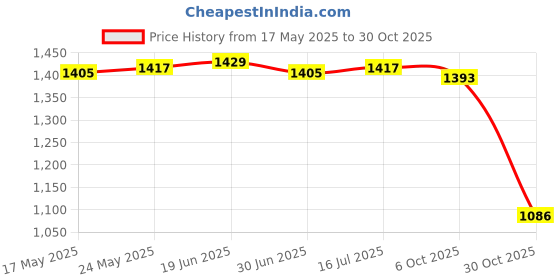 amazon.in CALANDIS™ Mens Sauna Vest Shapewear Workout Shirt Shaper Mens Heat Trapping Sweat Vest L Black | Shapewear | Intimates & Sleep | Womens Clothing Price History Graph from 17 May 2025 to 30 Oct 2025