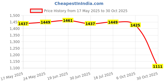 amazon.in CALANDIS™ Mens Sauna Vest Shapewear Workout Shirt Shaper Mens Heat Trapping Sweat Vest XXL Black | Shapewear | Intimates & Sleep | Womens Clothing Price History Graph from 17 May 2025 to 30 Oct 2025