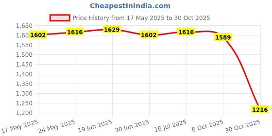 amazon.in CALANDIS™ Mens Sauna Vest Workout Shirt Burner Shapewear Mens Heat Trapping Sweat Vest Argent 4XL/5XL | Shapewear | Intimates & Sleep | Womens Clothing Price History Graph from 17 May 2025 to 30 Oct 2025