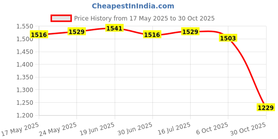 amazon.in CALANDIS™ Mens Sauna Vest Workout Shirt Burner Shapewear Mens Heat Trapping Sweat Vest Argent L/XL | Shapewear | Intimates & Sleep | Womens Clothing Price History Graph from 17 May 2025 to 30 Oct 2025