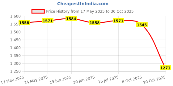 amazon.in CALANDIS™ Mens Sauna Vest Workout Shirt Burner Shapewear Mens Heat Trapping Sweat Vest Argent XXL/3XL | Shapewear | Intimates & Sleep | Womens Clothing Price History Graph from 17 May 2025 to 30 Oct 2025