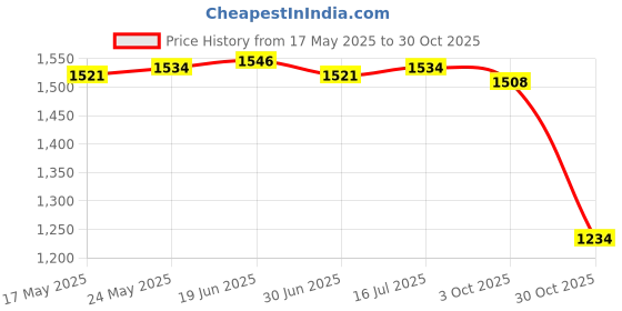 amazon.in CALANDIS™ Mens Sauna Vest Workout Shirt Burner Shapewear Mens Heat Trapping Sweat Vest blue L/XL | Shapewear | Intimates & Sleep | Womens Clothing Price History Graph from 17 May 2025 to 30 Oct 2025