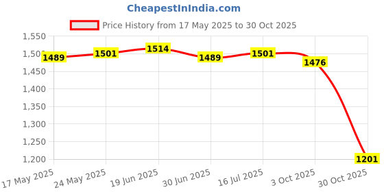 amazon.in CALANDIS™ Mens Sauna Vest Workout Shirt Burner Shapewear Mens Heat Trapping Sweat Vest blue S/M | Shapewear | Intimates & Sleep | Womens Clothing Price History Graph from 17 May 2025 to 30 Oct 2025