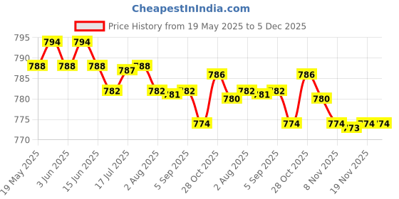 amazon.in CALANDIS™ Mesh Ball Bag Basketball Ball Carry Mesh Storage Net Bag Holder Green | Other Soccer | Soccer | Team Sports Price History Graph from 19 May 2025 to 5 Dec 2025