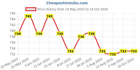 amazon.in CALANDIS™ Mesh Ball Bag Basketball Ball Carry Mesh Storage Net Bag Holder Red | Other Soccer | Soccer | Team Sports Price History Graph from 19 May 2025 to 13 Oct 2025