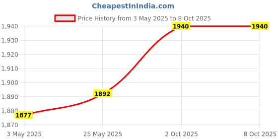 amazon.in CALANDIS™ Mesh Cloth for Latch Hook Carpet Grid Cloth for Tapestry Cross Stitch Carpet 100cmx150cm | Latch Hooking Kits | Latch Hooking | Rug Making | Needlecrafts & Yarn Price History Graph from 3 May 2025 to 7 Oct 2025