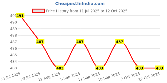 amazon.in CALANDIS™ Mesh Mosquito Swatter with Long Handle Fly Swatter for Indoor Fishing Insect White Price History Graph from 11 Jul 2025 to 11 Oct 2025