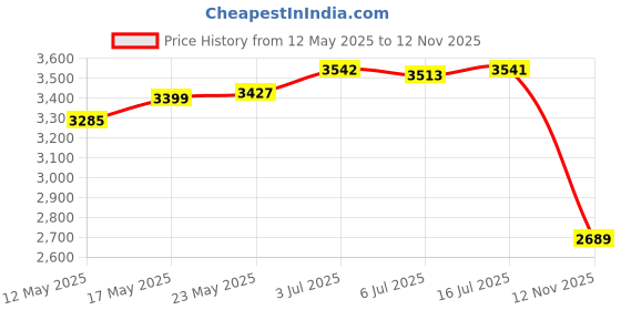 amazon.in CALANDIS™ Mesh Pool Cleaner Bags Swimming Pool Suction Fine Mesh for Picking up Leaves | Pool Cleaner & Vacuum Parts | Pool Cleaning Tools | Pools & Spas | Yard, Garden & Outdoor Living Price History Graph from 12 May 2025 to 12 Nov 2025