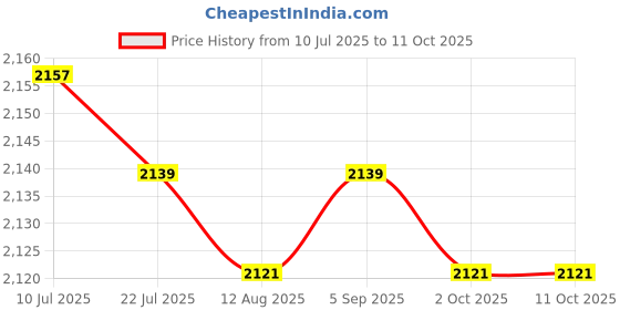amazon.in CALANDIS™ Mesh Volleyball Net Games Net for Friends Mesh Tennis Net 5.1m | Badminton | Tennis & Racquet Sports Price History Graph from 10 Jul 2025 to 10 Oct 2025