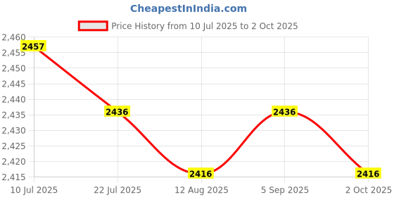 amazon.in CALANDIS™ Mesh Volleyball Net Games Net for Friends Mesh Tennis Net 6.1m | Badminton | Tennis & Racquet Sports Price History Graph from 10 Jul 2025 to 2 Oct 2025