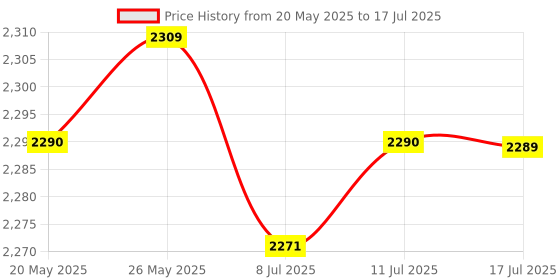 amazon.in CALANDIS™ Mesh WiFi Router On Whole Home Coverage Replacement System for Home Outdoor | Network Cards | Interface/Add-On Cards | Computer Components & Parts Price History Graph from 20 May 2025 to 17 Jul 2025