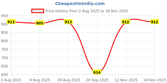 amazon.in calandis CALANDIS™ Metal 123cm Purse Chain Strap Replacement Handbag Handle DIY Black | Handbag Accessories | Womens Handbags & Bags calandis Price History Graph from 2 Aug 2025 to 17 Nov 2025