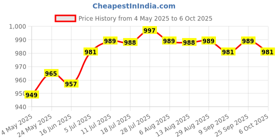 amazon.in CALANDIS™ Metal Camera Hot Shoe Cap Heavy-Duty for A6100 Accessories Zve A7R3 A7M4 A7C Silver | Other Camera & Photo Accs | Camera & Photo Accessories Price History Graph from 4 May 2025 to 6 Oct 2025