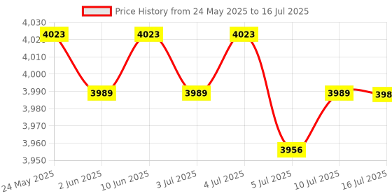 amazon.in CALANDIS™ Metal Door Access Controller Password Lock with Keypad PIN Code | Intercoms & Access Controls | Home Automation Price History Graph from 24 May 2025 to 16 Jul 2025