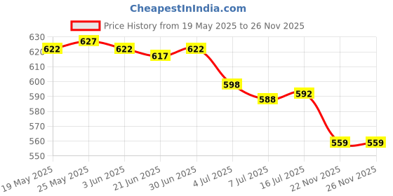 amazon.in CALANDIS™ Metal Gear Motor Pinion Gear Smooth Sturdy Transmission Gear Easy to Install | Grinders | Power Tools | Tools Price History Graph from 19 May 2025 to 26 Nov 2025