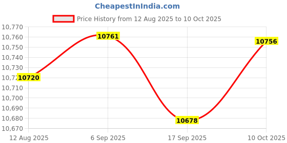 amazon.in CALANDIS™ Metal Mailbox Heavy Duty Medium Capacity Decorative Post Mounted for Outside Price History Graph from 12 Aug 2025 to 10 Oct 2025