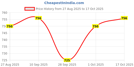 amazon.in CALANDIS™ Metal Purse Frame with Handle Kiss Clasp Lock DIY Bag Making 3 Flowers | Purse Handles, Frames & Feet | Foundations & Undergarments Price History Graph from 27 Aug 2025 to 17 Oct 2025