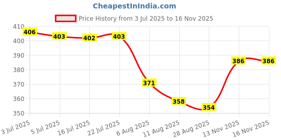 amazon.in CALANDIS™ Metal Purse Handbag Chain Replacement Chain Strap Handle Gray | Handbag Accessories | Womens Handbags & Bags Price History Graph from 3 Jul 2025 to 16 Nov 2025