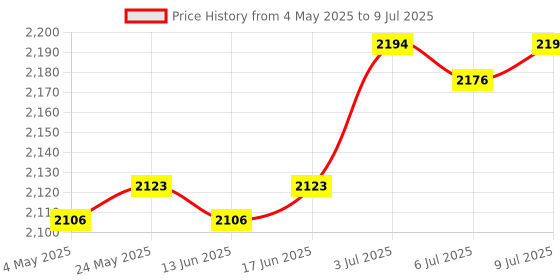 amazon.in CALANDIS™ Metal Speed Ring Adapter Adjustable 7.3inch Diameter for Softbox Lightweight | Softboxes & Diffusers | Light Controls & Modifiers | Lighting & Studio Price History Graph from 4 May 2025 to 9 Jul 2025